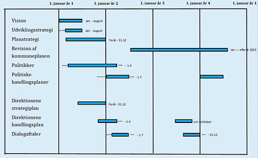 Skematisk visning af hvordan vi arbejder med styringsdokumenterne i faste intervaller