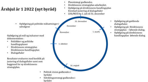Viser årshjulet for byrådsår 1