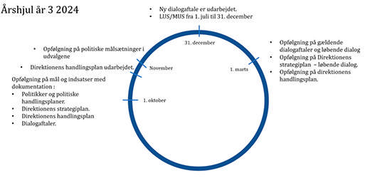 Viser årshjulet for byrådsår 3
