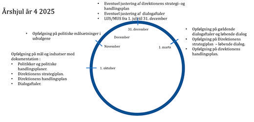 Viser årshjulet for byrådsår 4