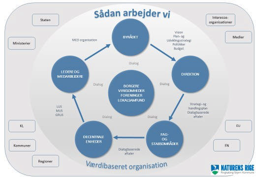 Billede af hvordan vi arbejder, interessenter, niveauer m.v.