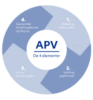 Illustration af de 4 APV-elementer