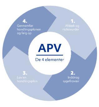 Illustration af de 4 APV-elementeer