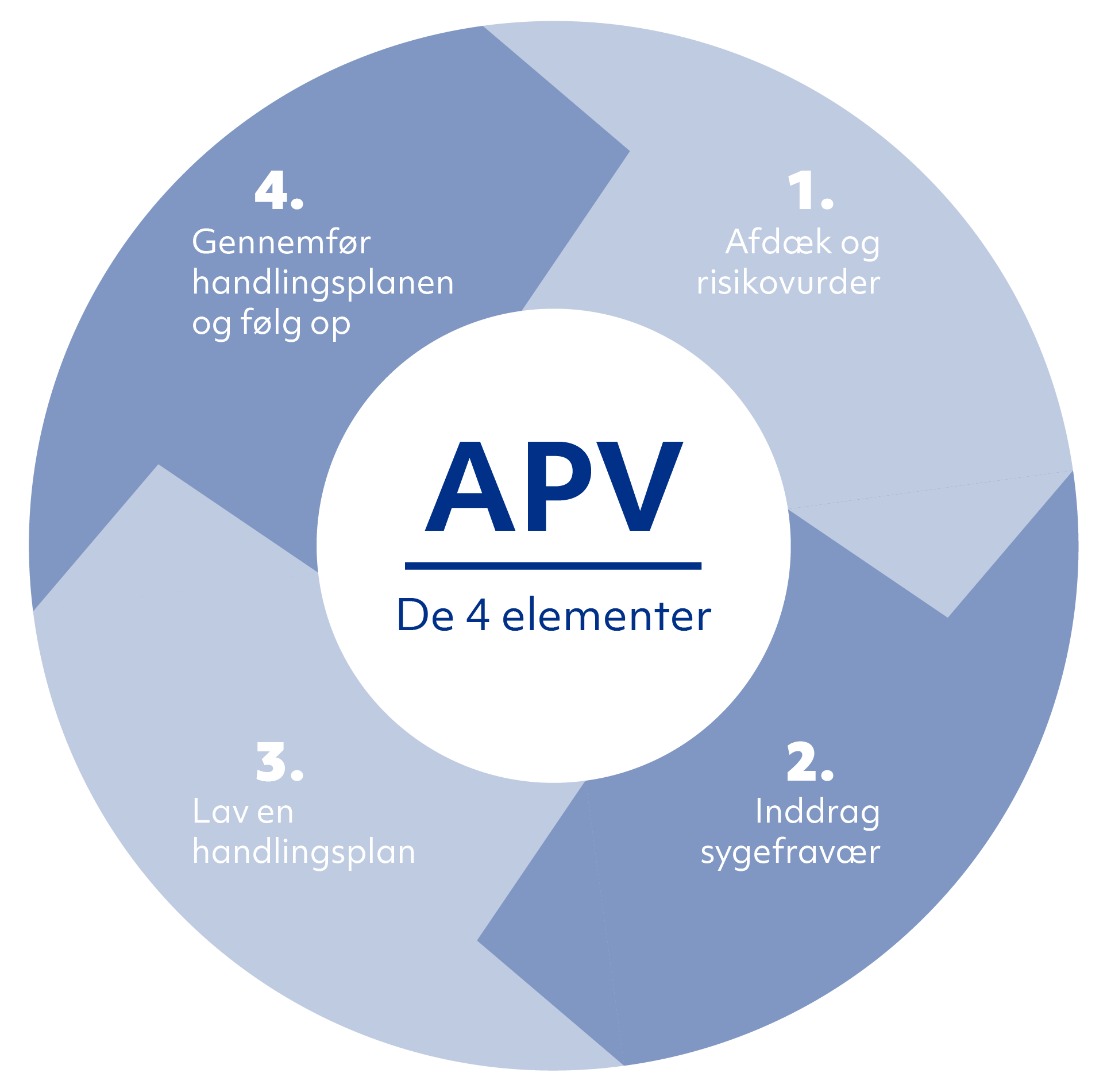 Viuel visning af de 4 elementer i APV